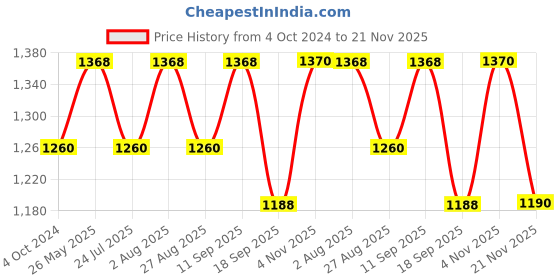 tatacliq.com showoffff SHOWOFF Teal Cotton Regular Fit Kurta showoffff Price History Graph from 4 Oct 2024 to 21 Nov 2025