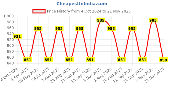 tatacliq.com showoffff SHOWOFF Teal Cotton Regular Fit Kurta showoffff Price History Graph from 4 Oct 2024 to 21 Nov 2025