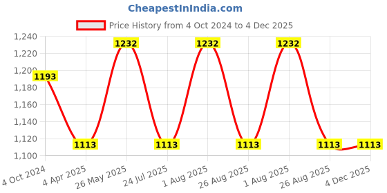 tatacliq.com showoffff Showoff Teal Cotton Regular Fit Printed Hooded Sweatshirt showoffff Price History Graph from 4 Oct 2024 to 4 Dec 2025
