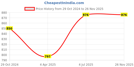 tatacliq.com showoffff SHOWOFF Teal Cotton Regular Fit Shirt showoffff Price History Graph from 29 Oct 2024 to 25 Nov 2025