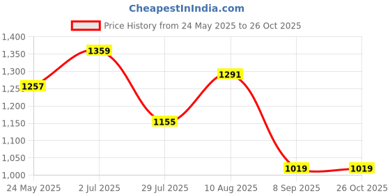 tatacliq.com showoffff SHOWOFF Teal Cotton Relaxed Fit  Co-Ords showoffff Price History Graph from 24 May 2025 to 26 Oct 2025