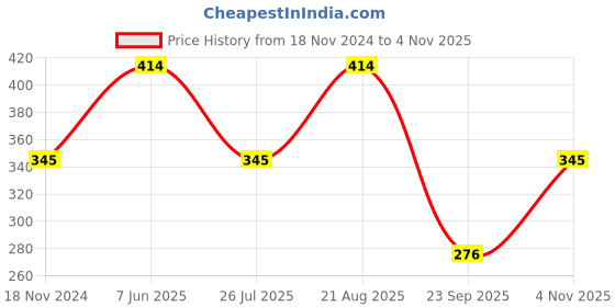 tatacliq.com showoffff Showoff Teal Cotton Slim Fit Printed Boxers showoffff Price History Graph from 18 Nov 2024 to 4 Nov 2025