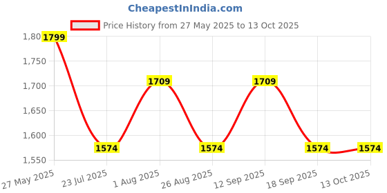 tatacliq.com showoffff SHOWOFF Teal Denim Solid Jacket showoffff Price History Graph from 27 May 2025 to 12 Oct 2025
