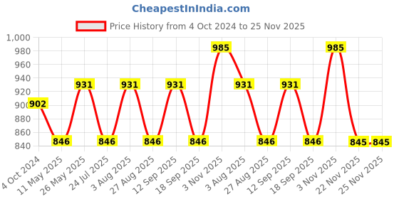 tatacliq.com showoffff SHOWOFF Teal Flared Fit Mid Rise Culottes showoffff Price History Graph from 4 Oct 2024 to 24 Nov 2025