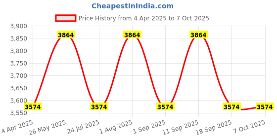 tatacliq.com showoffff SHOWOFF Teal Floral Print Anarkali Kurta With Dupatta showoffff Price History Graph from 4 Apr 2025 to 7 Oct 2025
