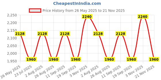 tatacliq.com showoffff SHOWOFF Teal Green Striped Co-Ord Set showoffff Price History Graph from 26 May 2025 to 21 Nov 2025