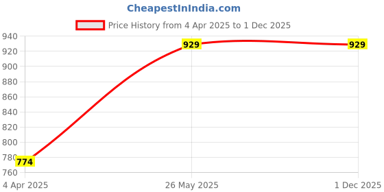 tatacliq.com showoffff SHOWOFF Teal Plain Track Pants showoffff Price History Graph from 4 Apr 2025 to 1 Dec 2025