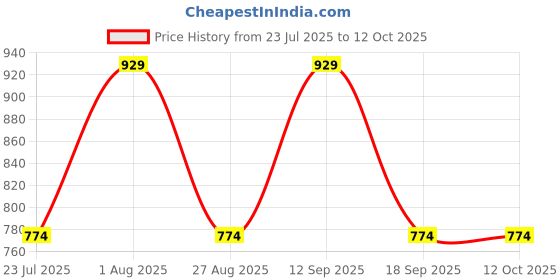 tatacliq.com showoffff SHOWOFF Teal Plain Track Pants showoffff Price History Graph from 23 Jul 2025 to 11 Oct 2025