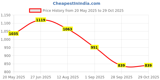 tatacliq.com showoffff SHOWOFF Teal Regular Fit Crop Top showoffff Price History Graph from 20 May 2025 to 29 Oct 2025