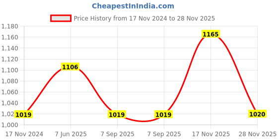 tatacliq.com showoffff SHOWOFF Teal Regular Fit Denim Jacket showoffff Price History Graph from 17 Nov 2024 to 28 Nov 2025