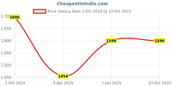 tatacliq.com showoffff SHOWOFF Teal Regular Fit Jacket showoffff Price History Graph from 3 Oct 2024 to 12 Oct 2025