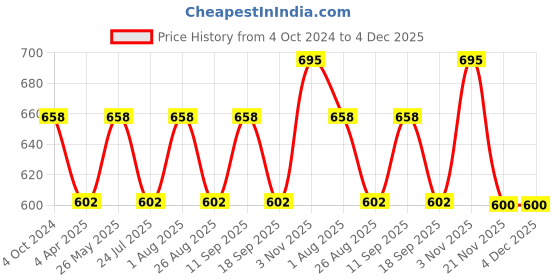 tatacliq.com showoffff SHOWOFF Teal Slim Fit Printed Shorts showoffff Price History Graph from 4 Oct 2024 to 4 Dec 2025
