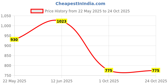 tatacliq.com showoffff SHOWOFF Teal Velvet Regular Fit Bodycon Dress showoffff Price History Graph from 22 May 2025 to 23 Oct 2025