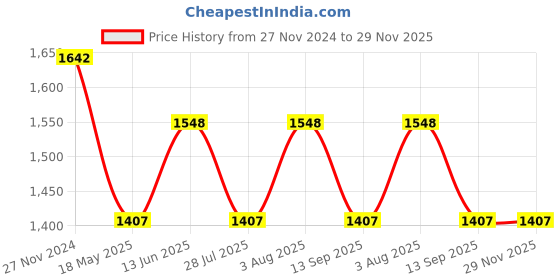 tatacliq.com showoffff SHOWOFF Turquoise A-Line Dress showoffff Price History Graph from 27 Nov 2024 to 28 Nov 2025