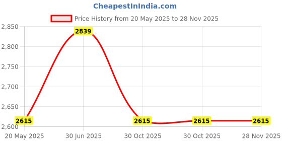 tatacliq.com showoffff SHOWOFF Turquoise & Beige Floral Print Anarkali Kurta showoffff Price History Graph from 20 May 2025 to 28 Nov 2025