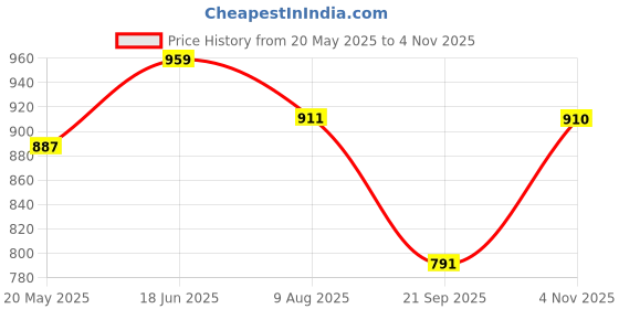 tatacliq.com showoffff Showoff Turquoise Blue Cotton Relaxed Fit Self Pattern Shirt showoffff Price History Graph from 20 May 2025 to 4 Nov 2025