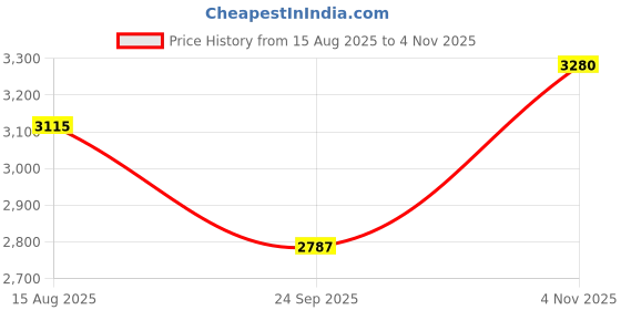tatacliq.com showoffff SHOWOFF Turquoise Cotton Embroidered Kurta Pant Set With Dupatta showoffff Price History Graph from 15 Aug 2025 to 4 Nov 2025