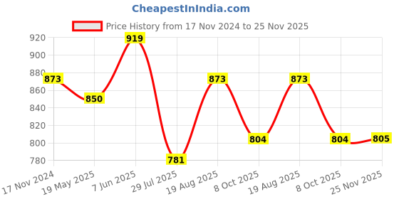 tatacliq.com showoffff Showoff Turquoise Cotton Slim Fit Shirt showoffff Price History Graph from 17 Nov 2024 to 25 Nov 2025
