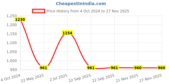 tatacliq.com showoffff SHOWOFF Turquoise Embroidered A Line Kurta showoffff Price History Graph from 4 Oct 2024 to 27 Nov 2025
