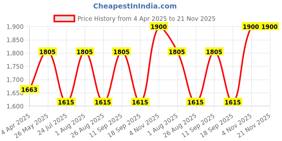 tatacliq.com showoffff SHOWOFF Turquoise Floral Print Co-Ord Set showoffff Price History Graph from 4 Apr 2025 to 20 Nov 2025