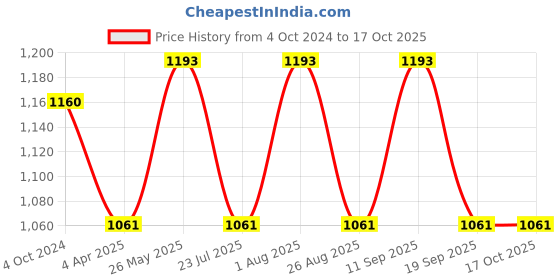 tatacliq.com showoffff SHOWOFF Turquoise Floral Print Kurta showoffff Price History Graph from 4 Oct 2024 to 16 Oct 2025