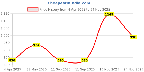 tatacliq.com showoffff SHOWOFF Turquoise Printed Kurta showoffff Price History Graph from 4 Apr 2025 to 24 Nov 2025