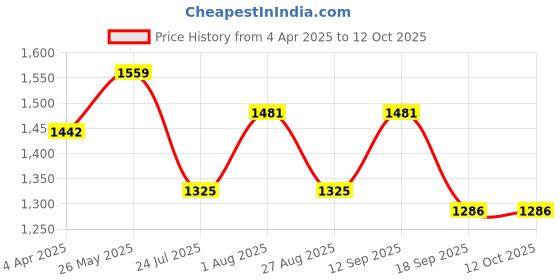 tatacliq.com showoffff SHOWOFF Turquoise Printed Straight Kurta showoffff Price History Graph from 4 Apr 2025 to 12 Oct 2025