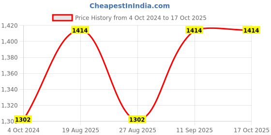 tatacliq.com showoffff SHOWOFF Turquoise Regular Fit Denim Jacket showoffff Price History Graph from 4 Oct 2024 to 16 Oct 2025