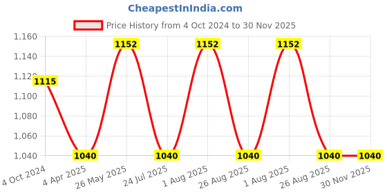 tatacliq.com showoffff Showoff Violet Cotton Regular Fit Hooded Sweatshirt showoffff Price History Graph from 4 Oct 2024 to 30 Nov 2025