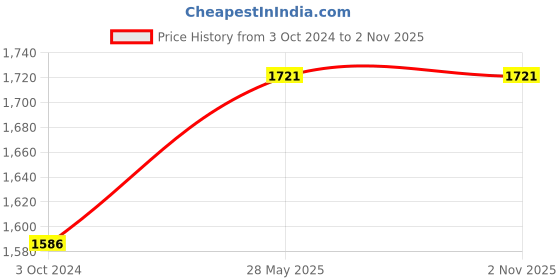 tatacliq.com showoffff SHOWOFF Violet Denim Regular Fit Mid Rise Jeans showoffff Price History Graph from 3 Oct 2024 to 1 Nov 2025