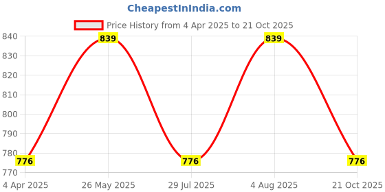 tatacliq.com showoffff Showoff White Acrylic Regular FitTop showoffff Price History Graph from 4 Apr 2025 to 21 Oct 2025