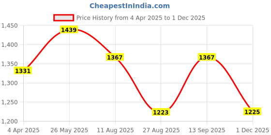 tatacliq.com showoffff Showoff White Acrylic Regular FitTop showoffff Price History Graph from 4 Apr 2025 to 1 Dec 2025