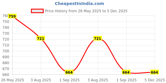 tatacliq.com showoffff SHOWOFF White Acrylic Self Top showoffff Price History Graph from 26 May 2025 to 5 Dec 2025