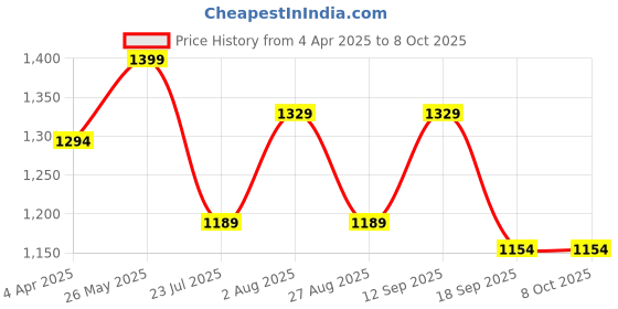 tatacliq.com showoffff SHOWOFF White & Beige Printed Kurta showoffff Price History Graph from 4 Apr 2025 to 7 Oct 2025