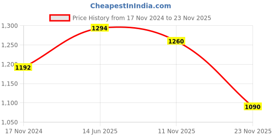 tatacliq.com showoffff SHOWOFF White & Black Cotton Checks Jumpsuit showoffff Price History Graph from 17 Nov 2024 to 23 Nov 2025