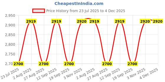 tatacliq.com showoffff Showoff White & Black Cotton Relaxed Fit Checks Shacket showoffff Price History Graph from 23 Jul 2025 to 3 Dec 2025