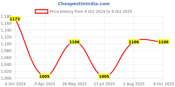 tatacliq.com showoffff SHOWOFF White & Black Graphic Print Co-Ord Set showoffff Price History Graph from 4 Oct 2024 to 9 Oct 2025