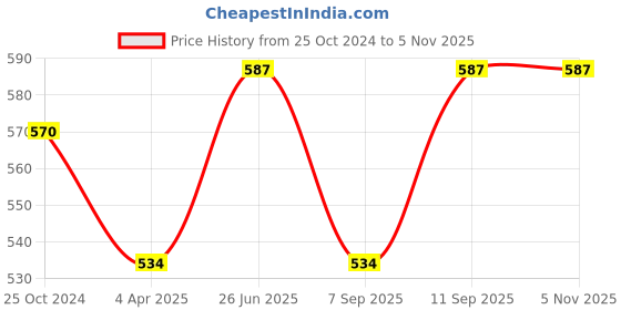 tatacliq.com showoffff SHOWOFF White & Black Polka Dot Shirt showoffff Price History Graph from 25 Oct 2024 to 3 Nov 2025