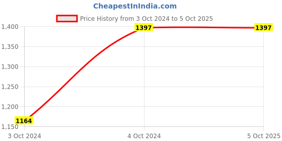 tatacliq.com showoffff SHOWOFF White & Black Printed A-Line Co-Ord Set showoffff Price History Graph from 3 Oct 2024 to 4 Oct 2025