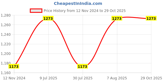 tatacliq.com showoffff SHOWOFF White & Black Printed Co-Ord Set showoffff Price History Graph from 12 Nov 2024 to 29 Oct 2025