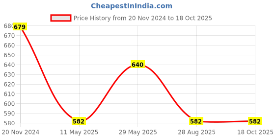 tatacliq.com showoffff SHOWOFF White & Black Printed Shirt showoffff Price History Graph from 20 Nov 2024 to 17 Oct 2025