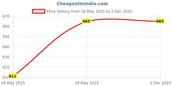 tatacliq.com showoffff SHOWOFF White & Black Striped Top showoffff Price History Graph from 18 May 2025 to 3 Dec 2025