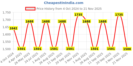 tatacliq.com showoffff SHOWOFF White & Blue Cotton Floral Print Kurta With Belt showoffff Price History Graph from 4 Oct 2024 to 21 Nov 2025