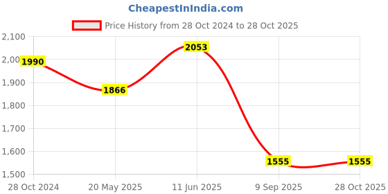 tatacliq.com showoffff SHOWOFF White & Blue Embroidered Midi Dress showoffff Price History Graph from 28 Oct 2024 to 28 Oct 2025