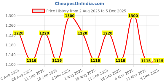 tatacliq.com showoffff SHOWOFF White & Blue Printed Cotton Sweatshirt showoffff Price History Graph from 2 Aug 2025 to 4 Dec 2025