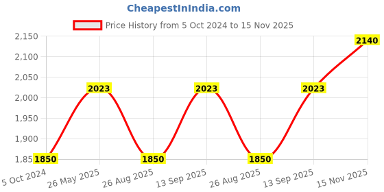 tatacliq.com showoffff SHOWOFF White & Coral Cotton Blend Maxi Co-ord Set showoffff Price History Graph from 5 Oct 2024 to 15 Nov 2025