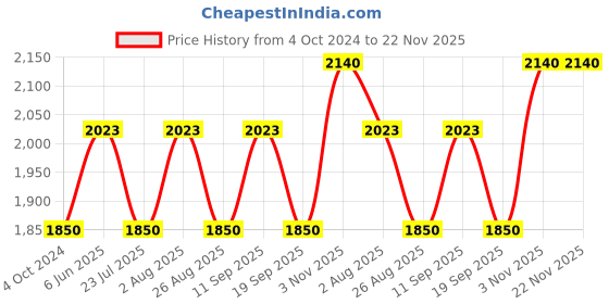 tatacliq.com showoffff SHOWOFF White & Coral Cotton Blend Maxi Co-ord Set showoffff Price History Graph from 4 Oct 2024 to 22 Nov 2025