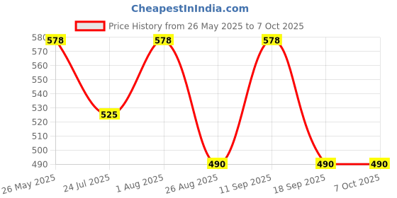 tatacliq.com showoffff SHOWOFF White & Green Color-Block Sweatshirt showoffff Price History Graph from 26 May 2025 to 6 Oct 2025