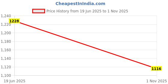 tatacliq.com showoffff SHOWOFF White & Green Tie - Dye Cotton Track Pants showoffff Price History Graph from 19 Jun 2025 to 1 Nov 2025