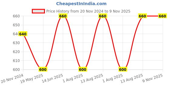 tatacliq.com showoffff SHOWOFF White & Grey Cotton Slim Fit Printed Shirt showoffff Price History Graph from 20 Nov 2024 to 8 Nov 2025